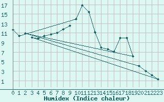 Courbe de l'humidex pour Chamonix-Mont-Blanc (74)