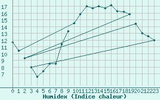 Courbe de l'humidex pour Beauvais (60)