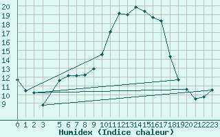 Courbe de l'humidex pour Mrida