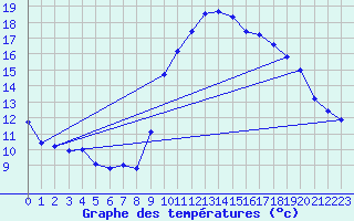 Courbe de tempratures pour Grimentz (Sw)