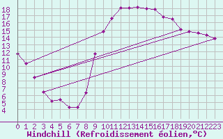 Courbe du refroidissement olien pour Saint-Jean-de-Vedas (34)