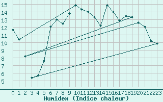 Courbe de l'humidex pour Aboyne