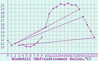 Courbe du refroidissement olien pour Rennes (35)