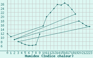 Courbe de l'humidex pour Chamonix-Mont-Blanc (74)