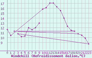 Courbe du refroidissement olien pour Feldkirch