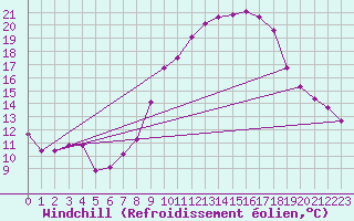 Courbe du refroidissement olien pour Chatelus-Malvaleix (23)