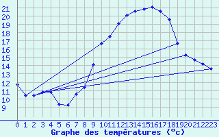 Courbe de tempratures pour Chatelus-Malvaleix (23)