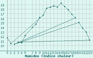 Courbe de l'humidex pour Fister Sigmundstad