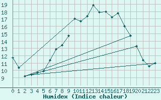 Courbe de l'humidex pour Humain (Be)