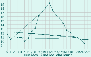 Courbe de l'humidex pour Nyon-Changins (Sw)