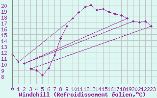 Courbe du refroidissement olien pour Herstmonceux (UK)