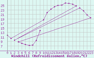 Courbe du refroidissement olien pour Rochechouart (87)