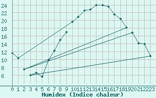 Courbe de l'humidex pour Visp