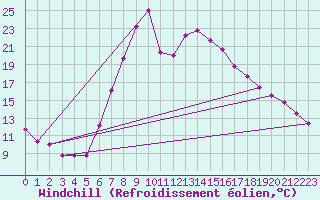 Courbe du refroidissement olien pour Toplita