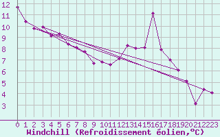 Courbe du refroidissement olien pour Blois (41)