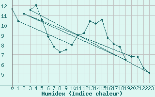 Courbe de l'humidex pour Courcouronnes (91)