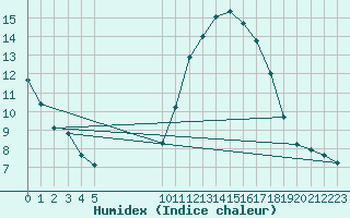 Courbe de l'humidex pour Vias (34)