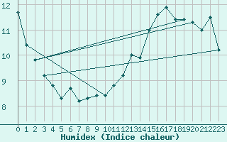 Courbe de l'humidex pour Aniane (34)