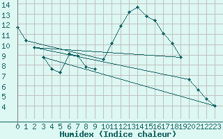 Courbe de l'humidex pour Pointe de Socoa (64)