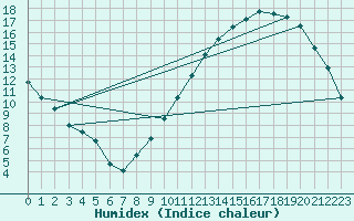 Courbe de l'humidex pour Biarritz (64)