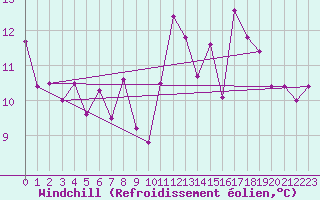 Courbe du refroidissement olien pour Cap Pertusato (2A)