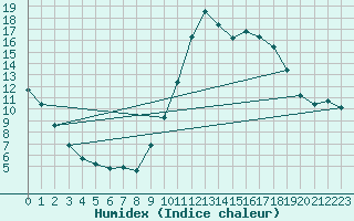 Courbe de l'humidex pour Guidel (56)