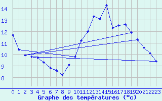 Courbe de tempratures pour Guidel (56)