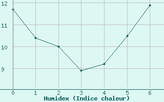 Courbe de l'humidex pour Napf (Sw)