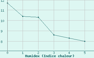 Courbe de l'humidex pour Saint-Auban (04)