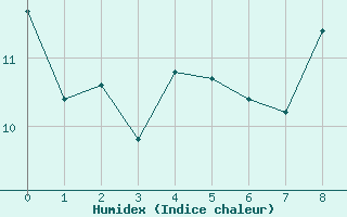Courbe de l'humidex pour Cherbourg (50)