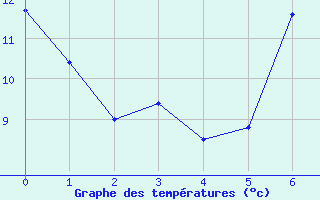 Courbe de tempratures pour Thorney Island