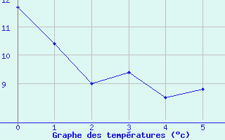 Courbe de tempratures pour Thorney Island