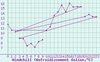 Courbe du refroidissement olien pour Grenoble/agglo Le Versoud (38)