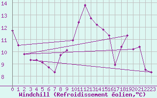 Courbe du refroidissement olien pour Jamricourt (60)