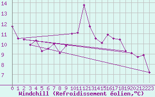 Courbe du refroidissement olien pour Pointe de Socoa (64)