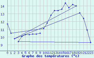 Courbe de tempratures pour Hirson (02)