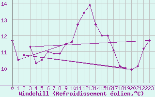 Courbe du refroidissement olien pour Aberporth