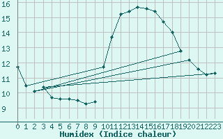 Courbe de l'humidex pour Carpentras (84)