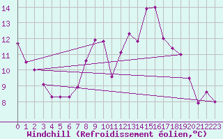 Courbe du refroidissement olien pour Sint Katelijne-waver (Be)