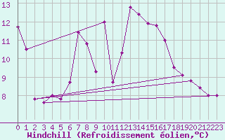 Courbe du refroidissement olien pour Neuchatel (Sw)