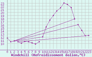 Courbe du refroidissement olien pour Embrun (05)