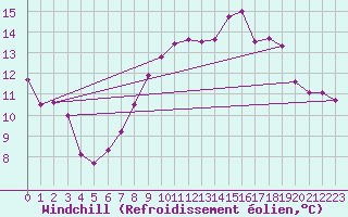 Courbe du refroidissement olien pour Belmullet