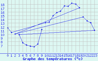 Courbe de tempratures pour Belfort (90)