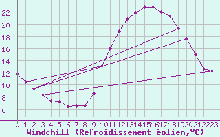Courbe du refroidissement olien pour Brianon (05)