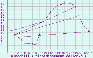 Courbe du refroidissement olien pour Beitem (Be)