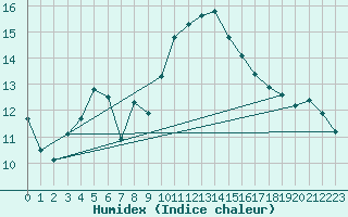 Courbe de l'humidex pour Puissalicon (34)