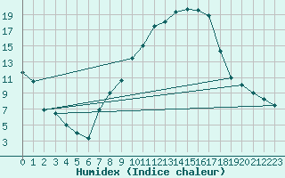 Courbe de l'humidex pour Constance (All)