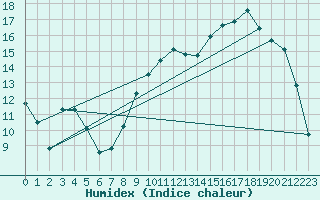 Courbe de l'humidex pour Ernage (Be)