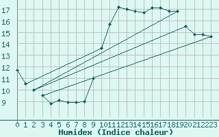 Courbe de l'humidex pour Pointe de Socoa (64)