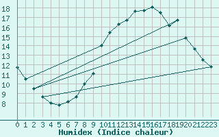 Courbe de l'humidex pour Neuchatel (Sw)